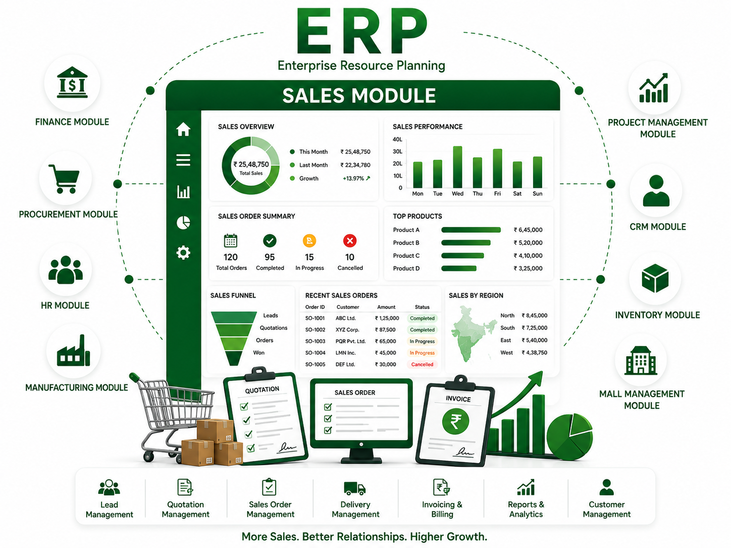 Sales module